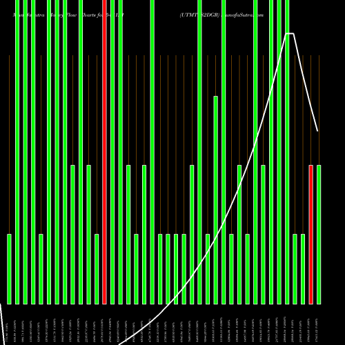 Money Flow charts share 543121 UTMTFS2DGR BSE Stock exchange 