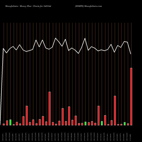Money Flow charts share 543144 08MPD BSE Stock exchange 