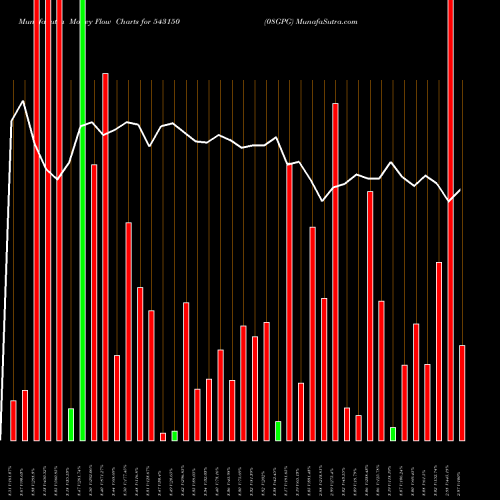 Money Flow charts share 543150 08GPG BSE Stock exchange 