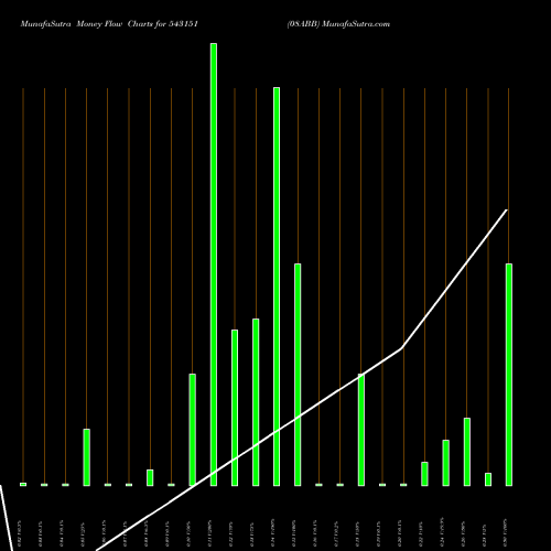 Money Flow charts share 543151 08ABB BSE Stock exchange 