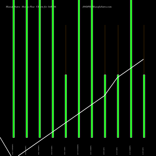 Money Flow charts share 543156 08DPD BSE Stock exchange 