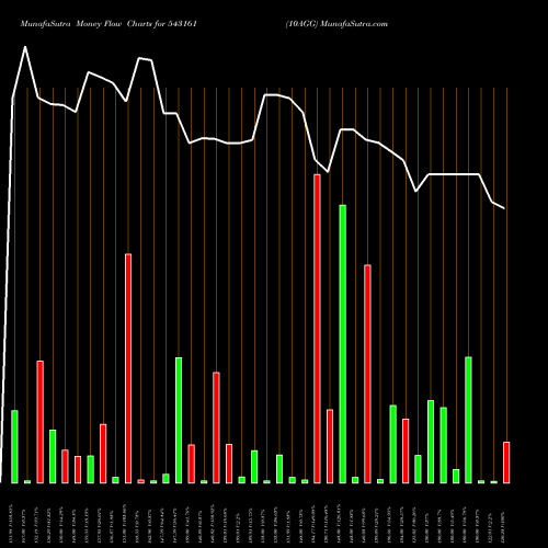 Money Flow charts share 543161 10AGG BSE Stock exchange 