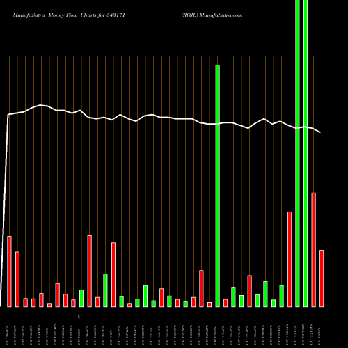 Money Flow charts share 543171 ROJL BSE Stock exchange 