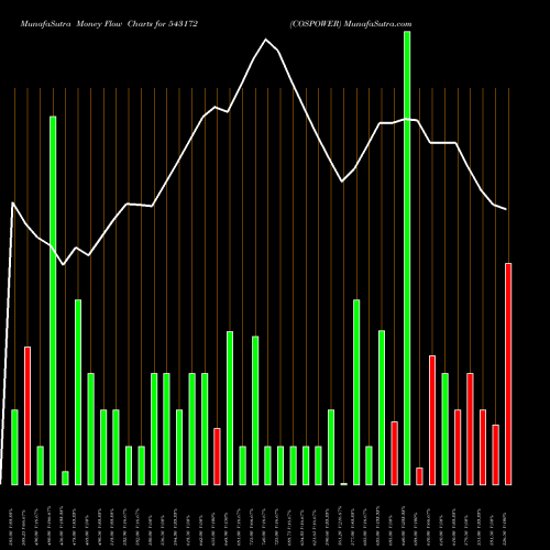 Money Flow charts share 543172 COSPOWER BSE Stock exchange 