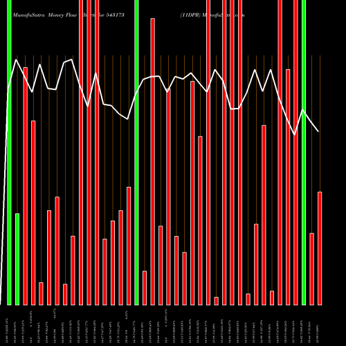 Money Flow charts share 543173 11DPR BSE Stock exchange 