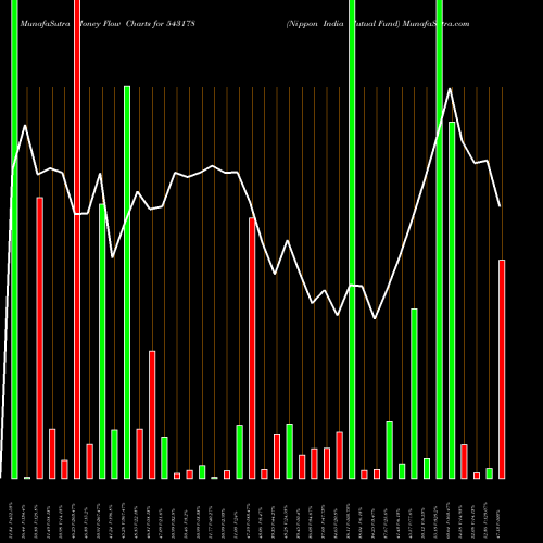 Money Flow charts share 543178 Nippon India Mutual Fund BSE Stock exchange 