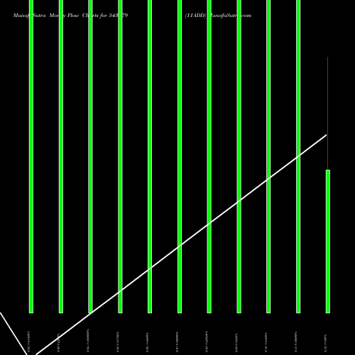 Money Flow charts share 543179 11ADD BSE Stock exchange 