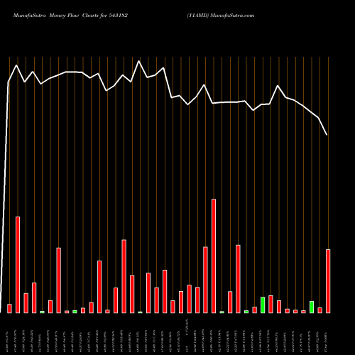 Money Flow charts share 543182 11AMD BSE Stock exchange 