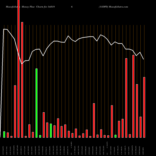 Money Flow charts share 543186 11DPD BSE Stock exchange 