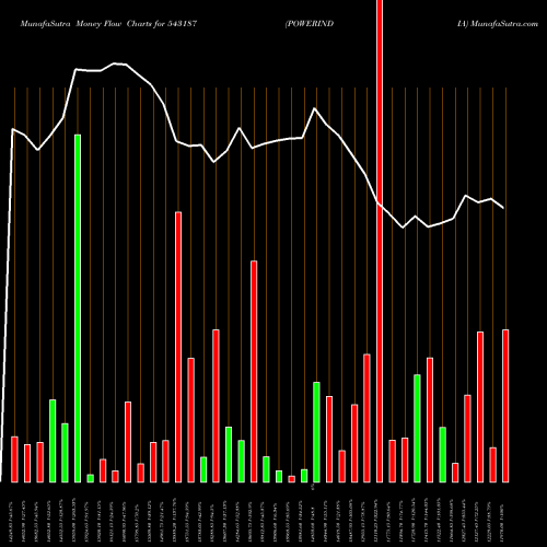 Money Flow charts share 543187 POWERINDIA BSE Stock exchange 