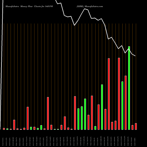 Money Flow charts share 543193 DJML BSE Stock exchange 
