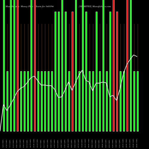 Money Flow charts share 543194 NIRMITEE BSE Stock exchange 