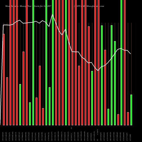 Money Flow charts share 543207 NATURAL BSE Stock exchange 