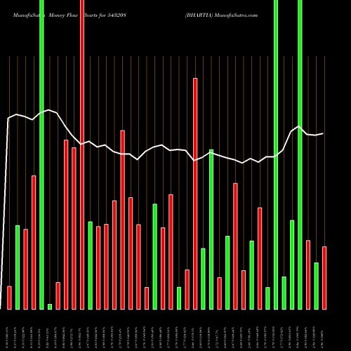 Money Flow charts share 543208 BHARTIA BSE Stock exchange 