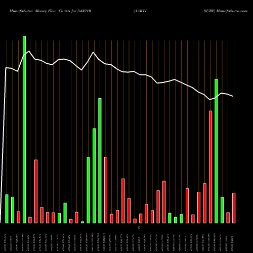 Money Flow charts share 543210 AARTISURF BSE Stock exchange 