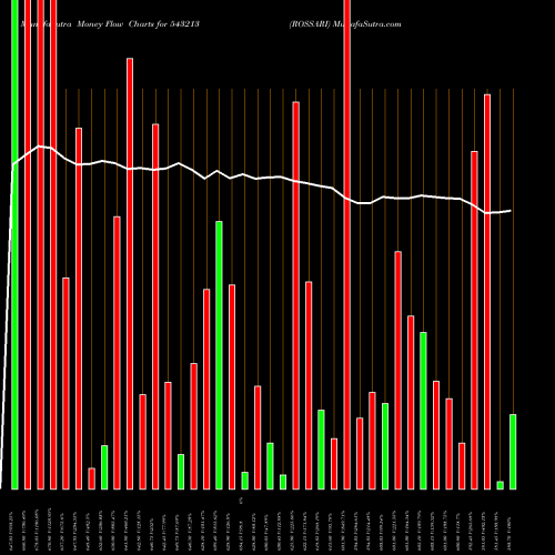 Money Flow charts share 543213 ROSSARI BSE Stock exchange 