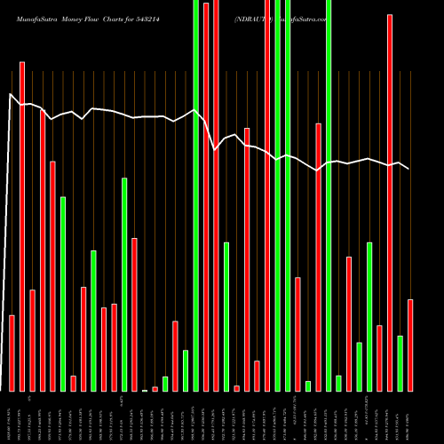 Money Flow charts share 543214 NDRAUTO BSE Stock exchange 