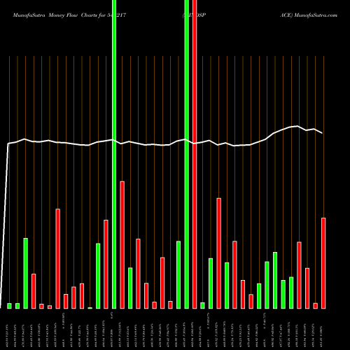 Money Flow charts share 543217 MINDSPACE BSE Stock exchange 