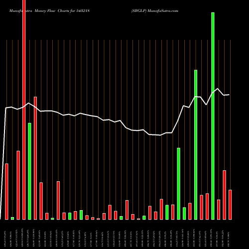 Money Flow charts share 543218 SBGLP BSE Stock exchange 