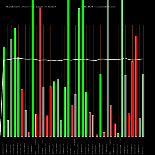 Money Flow charts share 543219 ICICIALPLV BSE Stock exchange 