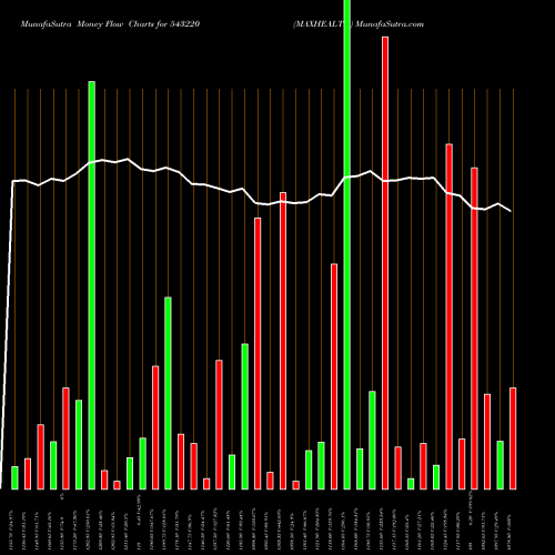 Money Flow charts share 543220 MAXHEALTH BSE Stock exchange 
