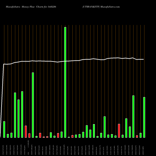 Money Flow charts share 543226 UTIBANKETF BSE Stock exchange 