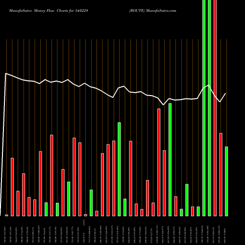 Money Flow charts share 543228 ROUTE BSE Stock exchange 