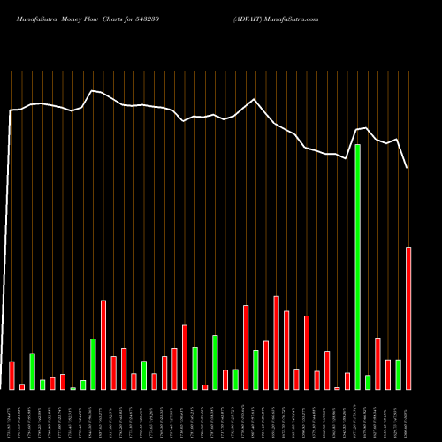 Money Flow charts share 543230 ADVAIT BSE Stock exchange 