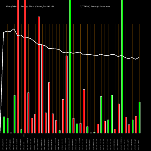 Money Flow charts share 543238 UTIAMC BSE Stock exchange 