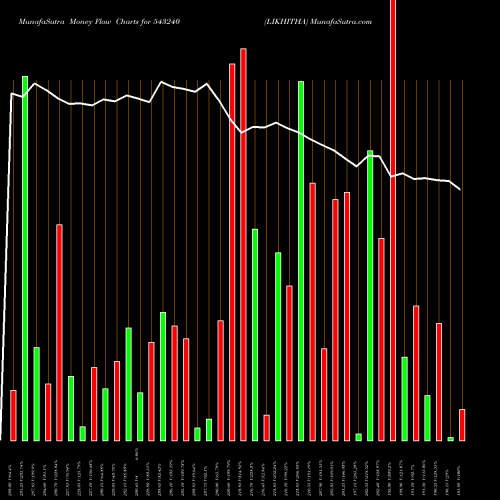 Money Flow charts share 543240 LIKHITHA BSE Stock exchange 