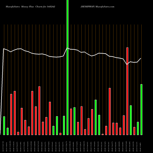 Money Flow charts share 543242 HEMIPROP BSE Stock exchange 
