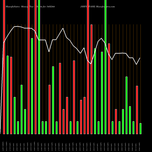 Money Flow charts share 543244 SHINEFASH BSE Stock exchange 