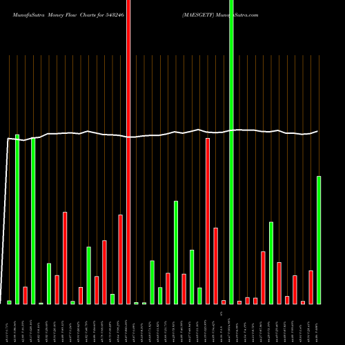 Money Flow charts share 543246 MAESGETF BSE Stock exchange 