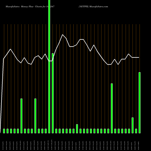 Money Flow charts share 543247 NETPIX BSE Stock exchange 