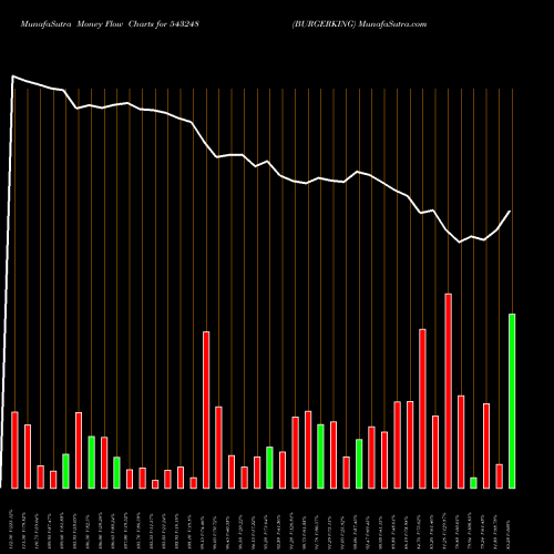 Money Flow charts share 543248 BURGERKING BSE Stock exchange 