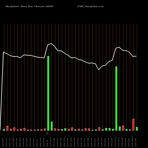 Money Flow charts share 543249 TARC BSE Stock exchange 