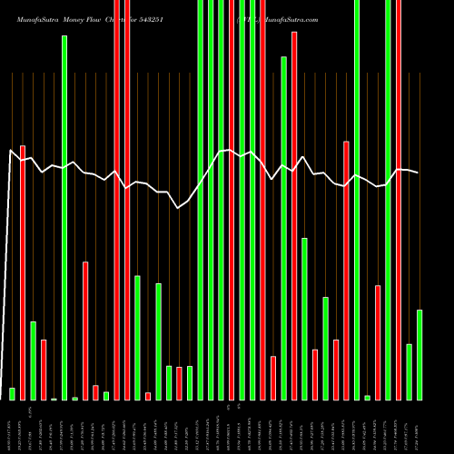 Money Flow charts share 543251 RVHL BSE Stock exchange 