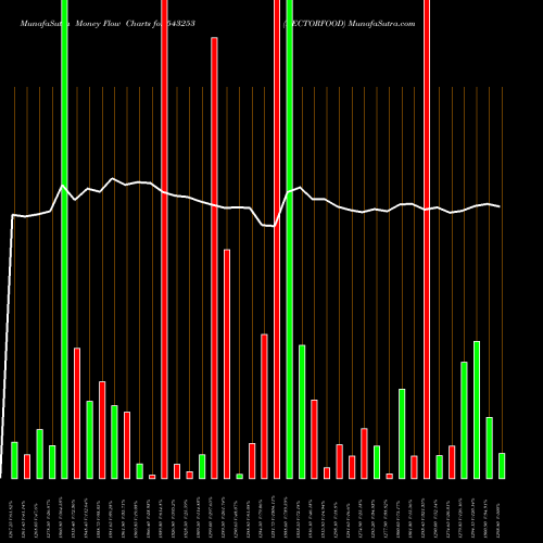 Money Flow charts share 543253 BECTORFOOD BSE Stock exchange 