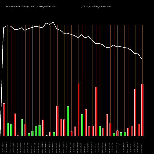 Money Flow charts share 543254 AWHCL BSE Stock exchange 