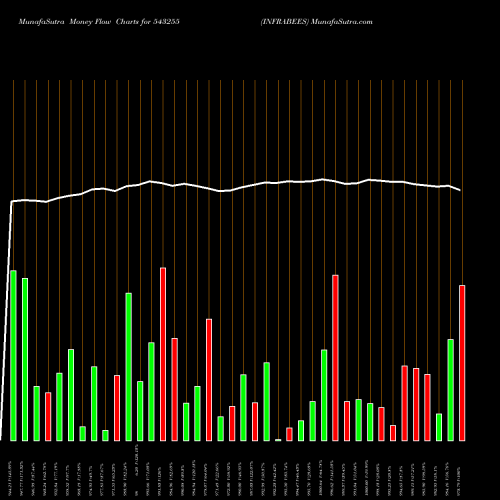 Money Flow charts share 543255 INFRABEES BSE Stock exchange 