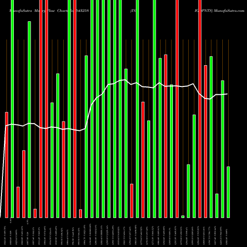 Money Flow charts share 543258 INDIGOPNTS BSE Stock exchange 
