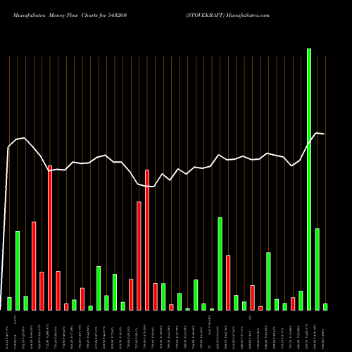 Money Flow charts share 543260 STOVEKRAFT BSE Stock exchange 