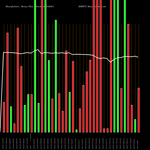 Money Flow charts share 543261 BIRET BSE Stock exchange 