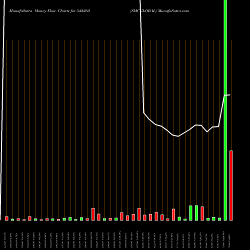 Money Flow charts share 543263 SMCGLOBAL BSE Stock exchange 