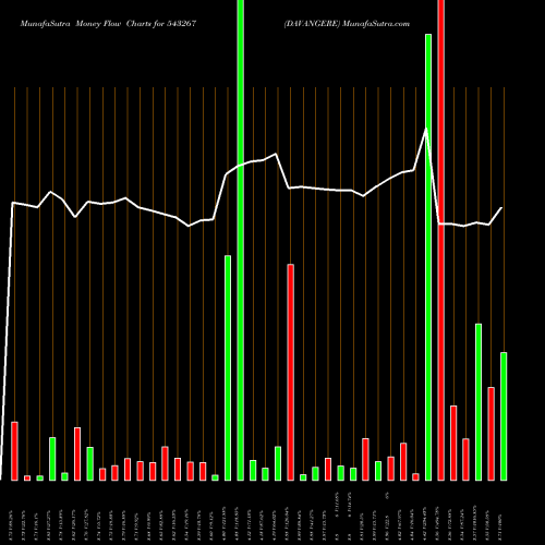 Money Flow charts share 543267 DAVANGERE BSE Stock exchange 
