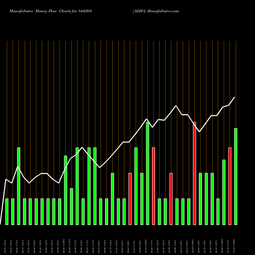 Money Flow charts share 543269 ADJIA BSE Stock exchange 