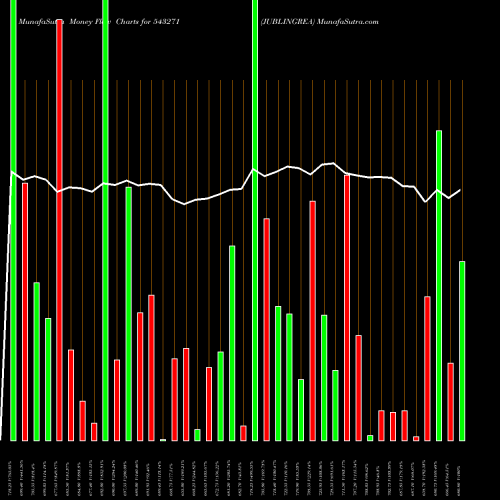Money Flow charts share 543271 JUBLINGREA BSE Stock exchange 