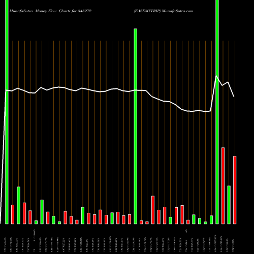 Money Flow charts share 543272 EASEMYTRIP BSE Stock exchange 
