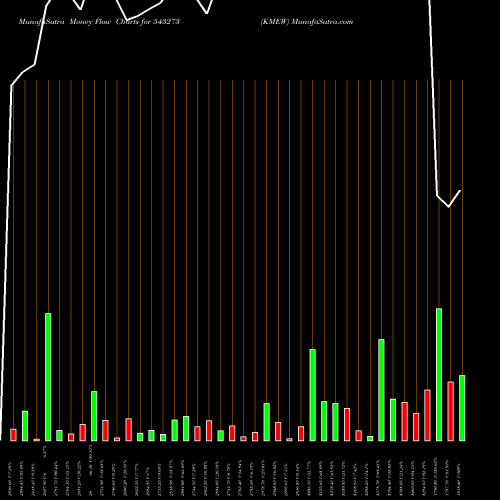 Money Flow charts share 543273 KMEW BSE Stock exchange 