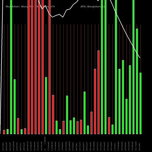 Money Flow charts share 543274 RTL BSE Stock exchange 